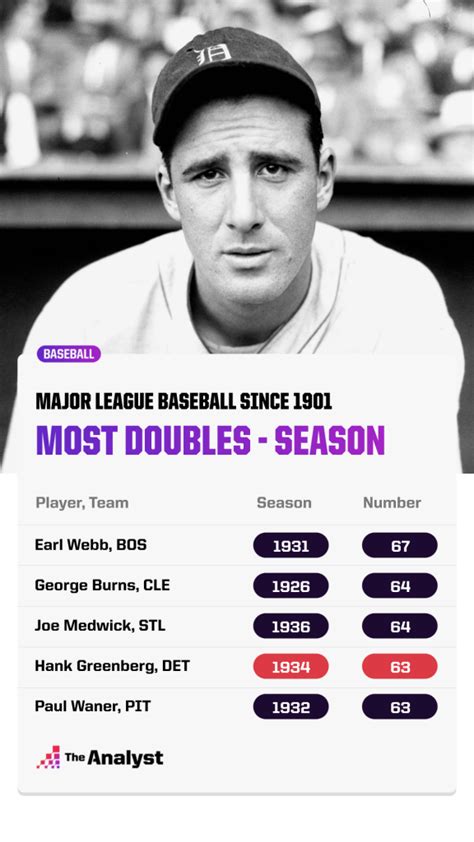 "The good right fielder does not ad-lib. . Most doubles in a season mlb